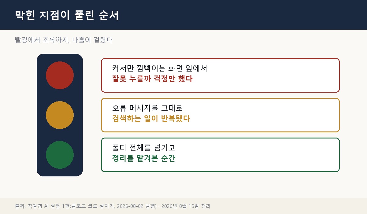 막힌 지점이 적신호에서 녹신호로 바뀌어가는 과정을 표현한 신호등 도표