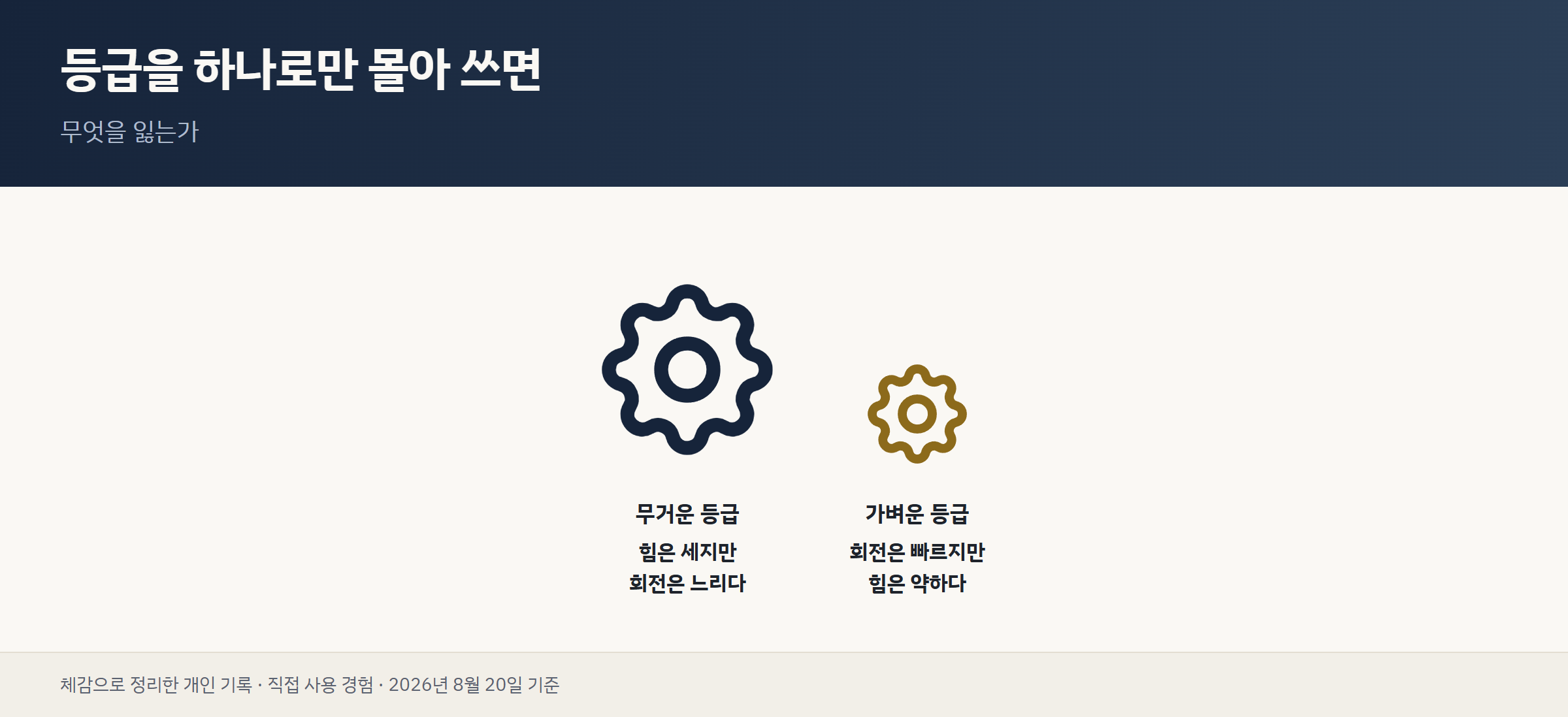 크고 느린 톱니바퀴와 작고 빠른 톱니바퀴가 맞물려 도는, 무거운 등급과 가벼운 등급의 속도-힘 트레이드오프 도표