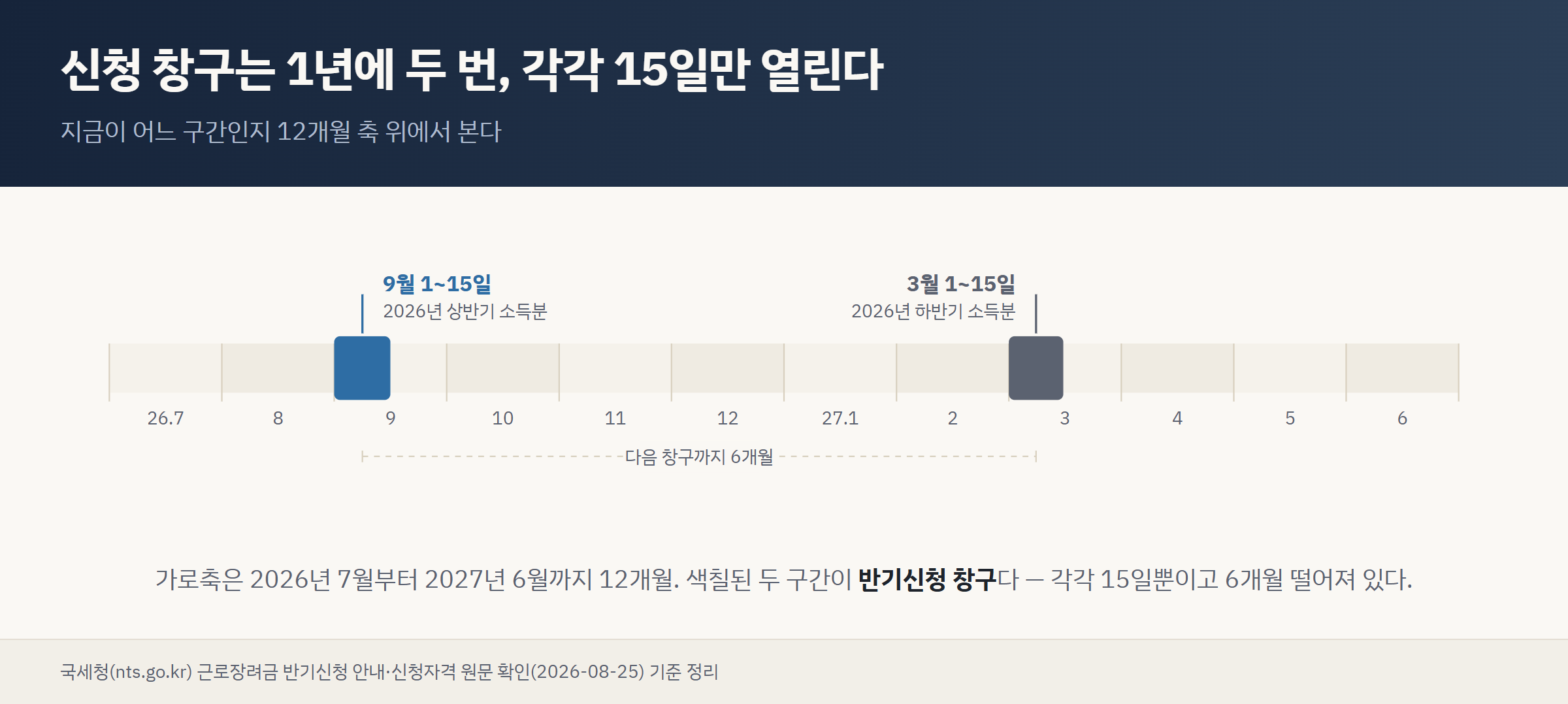 근로장려금 반기신청 창구가 2026년 9월 1~15일과 2027년 3월 1~15일 두 번, 각각 15일씩 열린다는 것을 12개월 타임라인으로 보여주는 도표