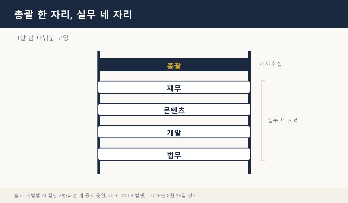 총괄 한 칸과 재무·콘텐츠·개발·법무 네 칸으로 이뤄진 사다리 모양 도표