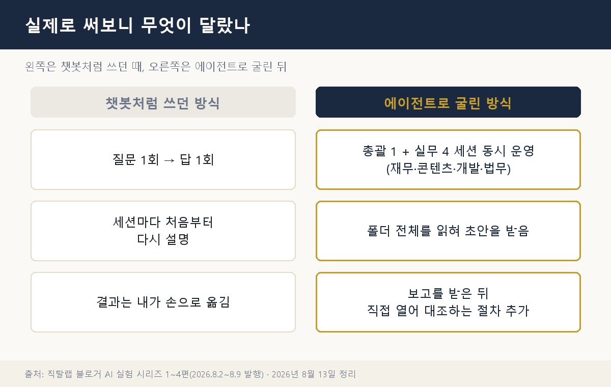 챗봇형 사용 방식과 AI 에이전트형 사용 방식을 좌우로 비교한 도표