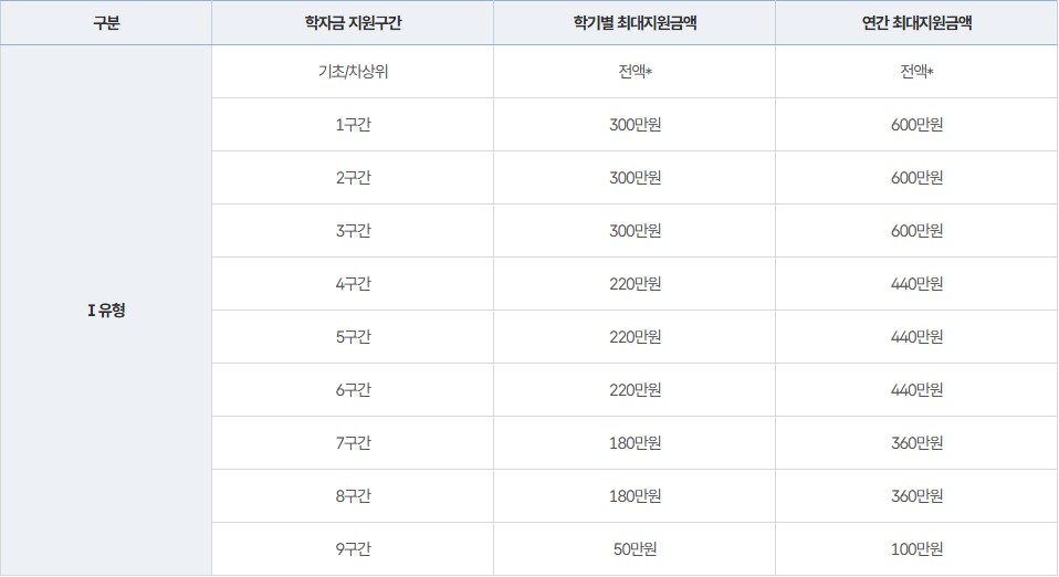 한국장학재단 국가장학금 Ⅰ유형 학자금 지원구간별 지원금액표
