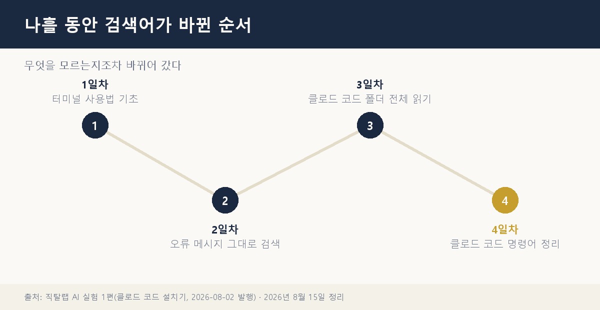 나흘간 검색어가 바뀌어간 순서를 지그재그 노드 지도로 표현한 도표