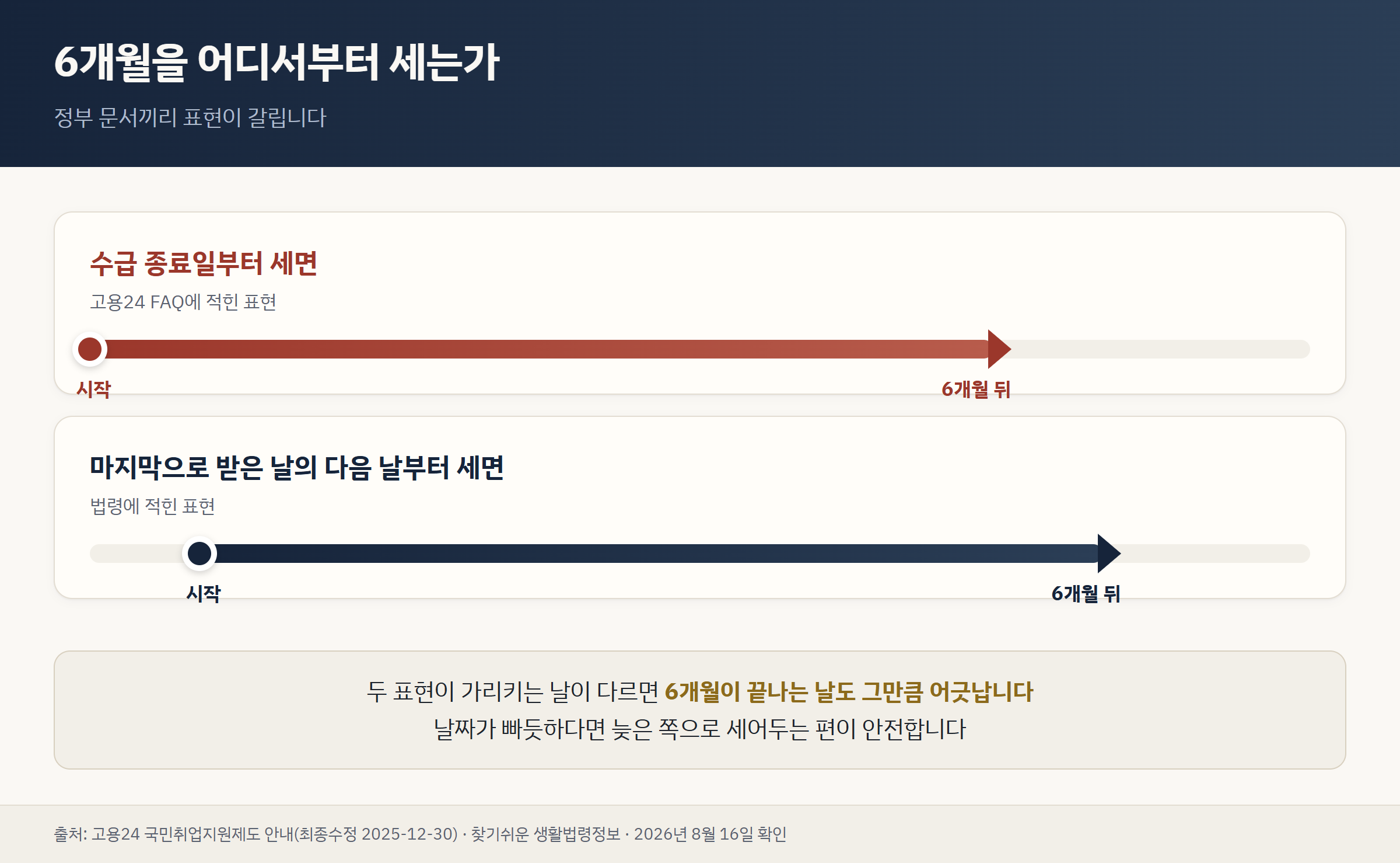 6개월을 세는 시작점이 고용24 표현과 법령 표현으로 달라 끝나는 날이 어긋남을 보여주는 두 줄 눈금