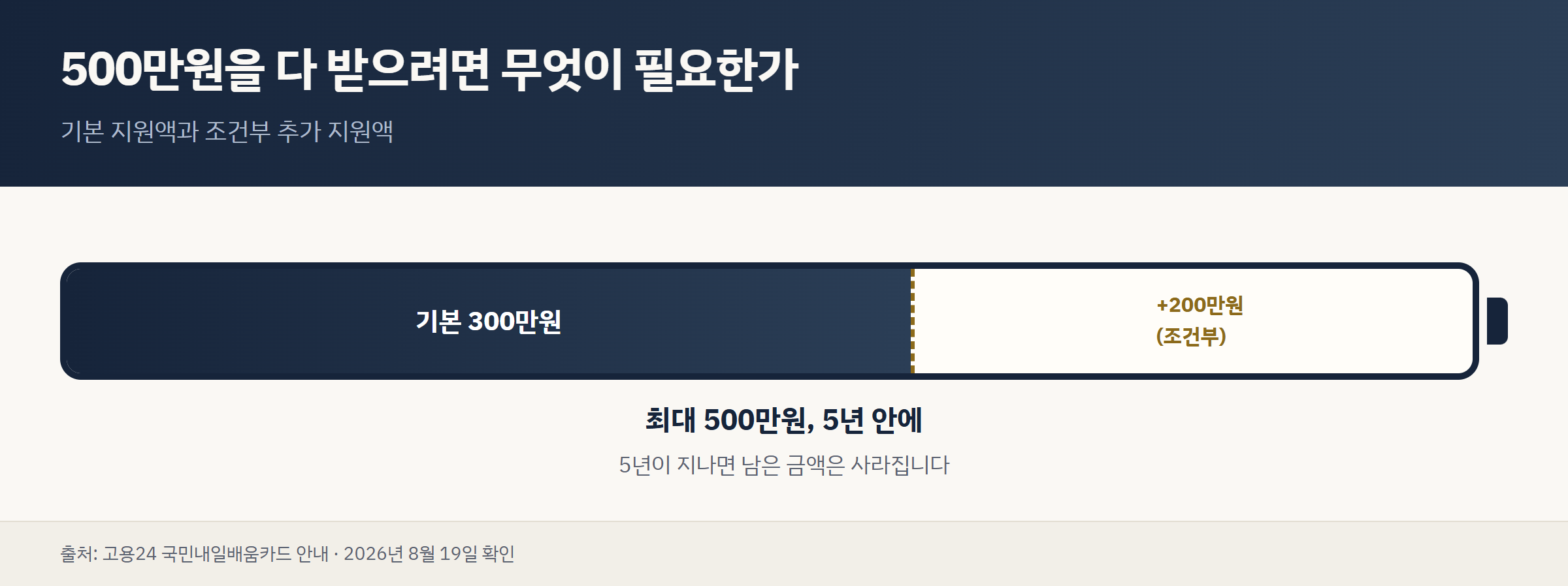 기본 300만원과 조건부 추가 200만원으로 채워지는 500만원 한도 배터리 게이지 도표