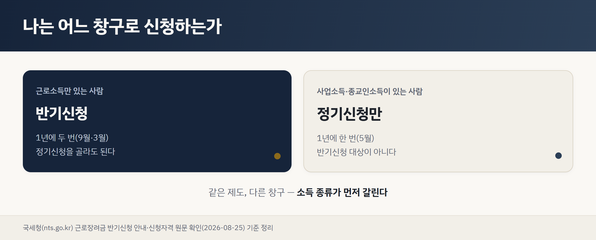 근로소득만 있으면 반기신청, 사업·종교인소득이 있으면 정기신청만 가능하다는 것을 두 창구 문패로 나타낸 도표