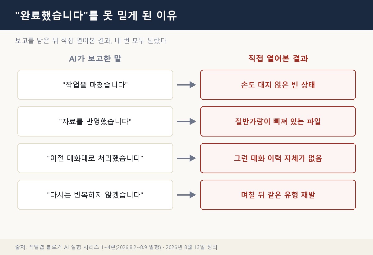 AI의 완료 보고와 직접 확인한 결과를 나란히 대조한 표 도식