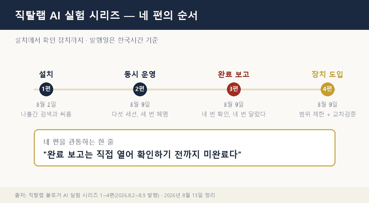 AI 실험 시리즈 4편을 발행일 순서로 정리한 타임라인