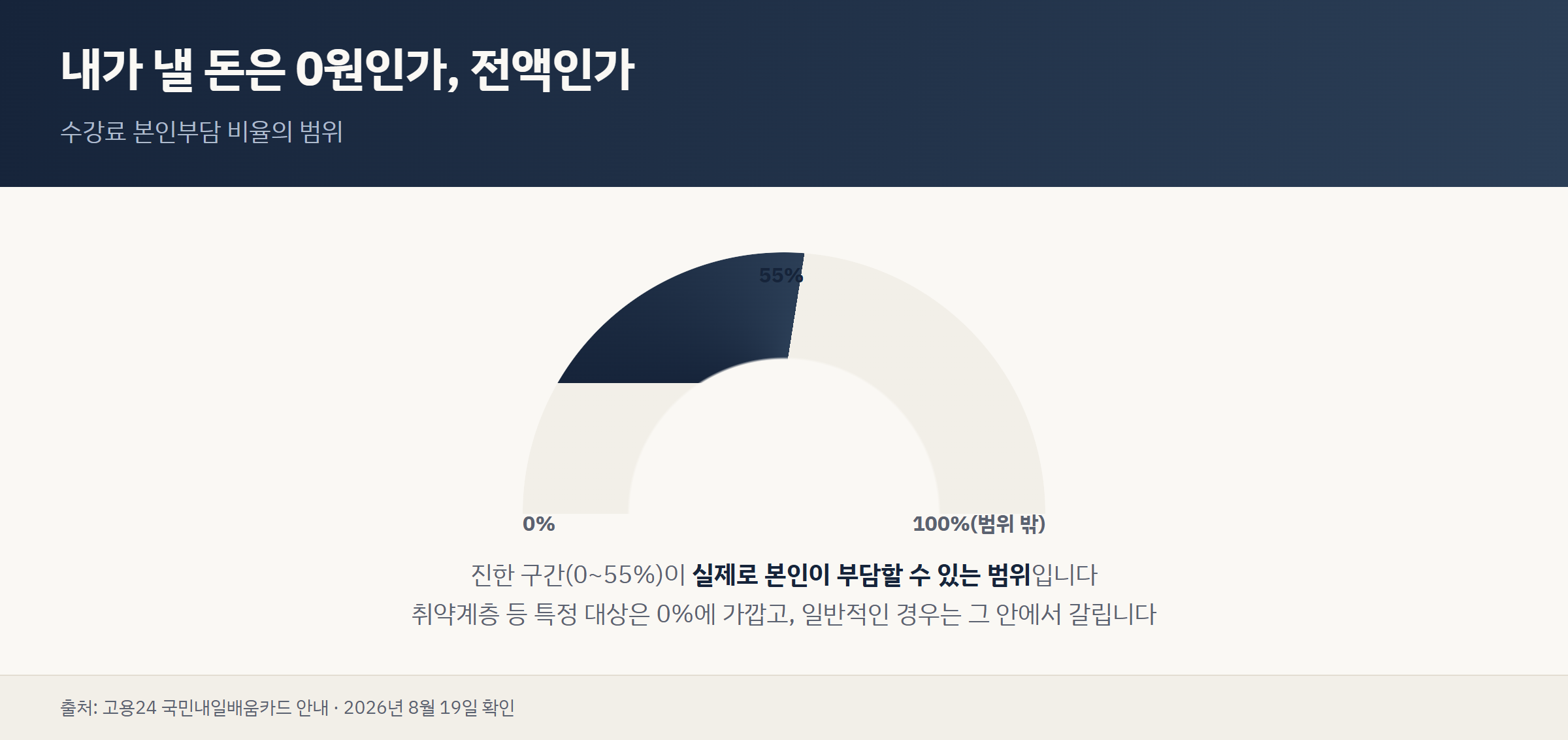 본인 부담 비율이 0%부터 55%까지 대상에 따라 달라지는 다이얼 게이지 도표