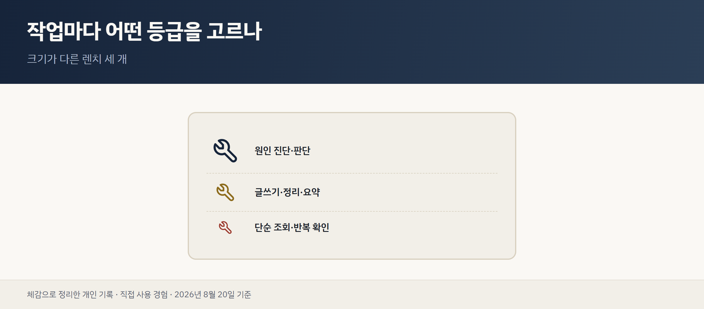 크기가 다른 렌치 세 개가 각각 원인진단·글쓰기정리·단순조회 작업에 대응하는 공구함 도표