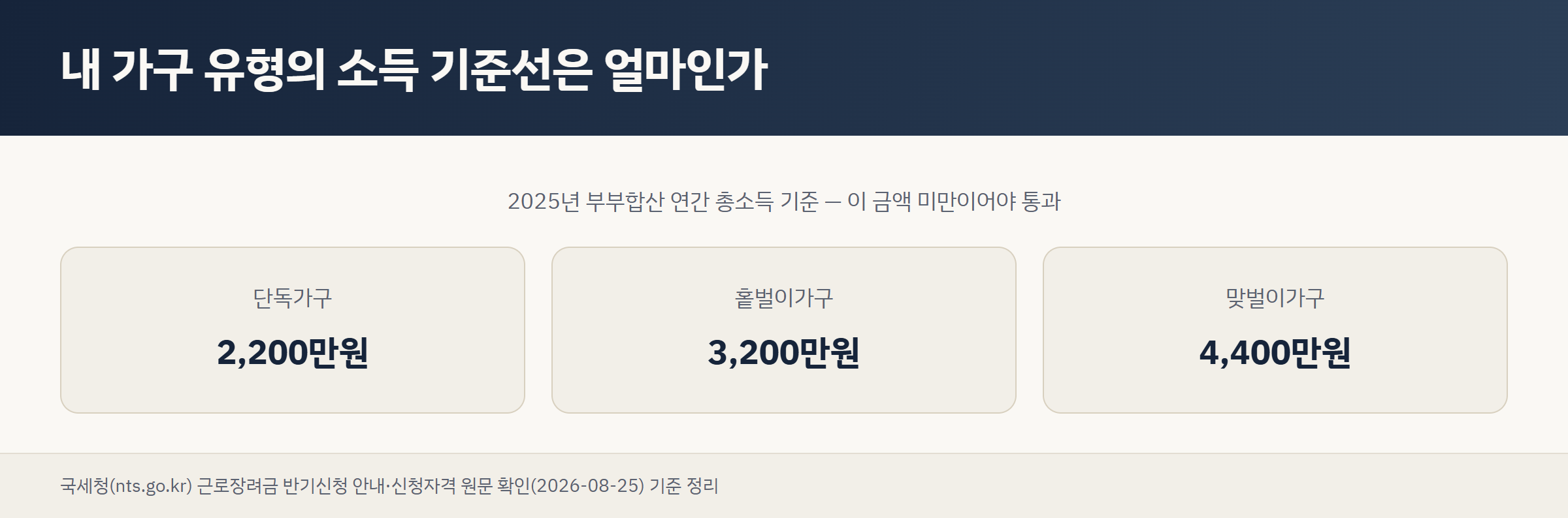 단독·홑벌이·맞벌이 가구 유형별 소득 기준금액을 세 칸으로 나눠 보여주는 그리드 도표