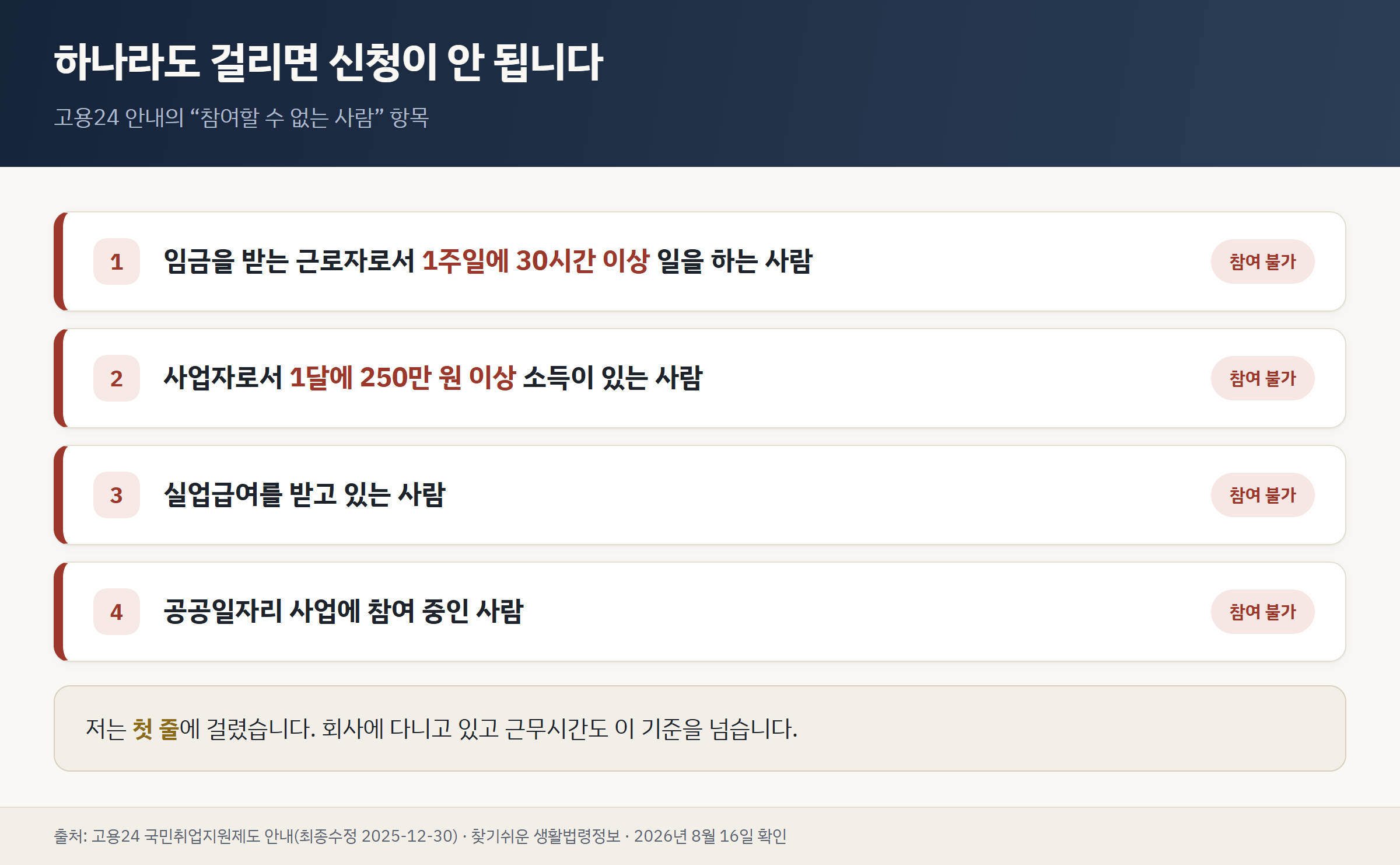 고용24 안내의 참여할 수 없는 사람 네 항목을 번호와 참여 불가 배지로 정리한 도표