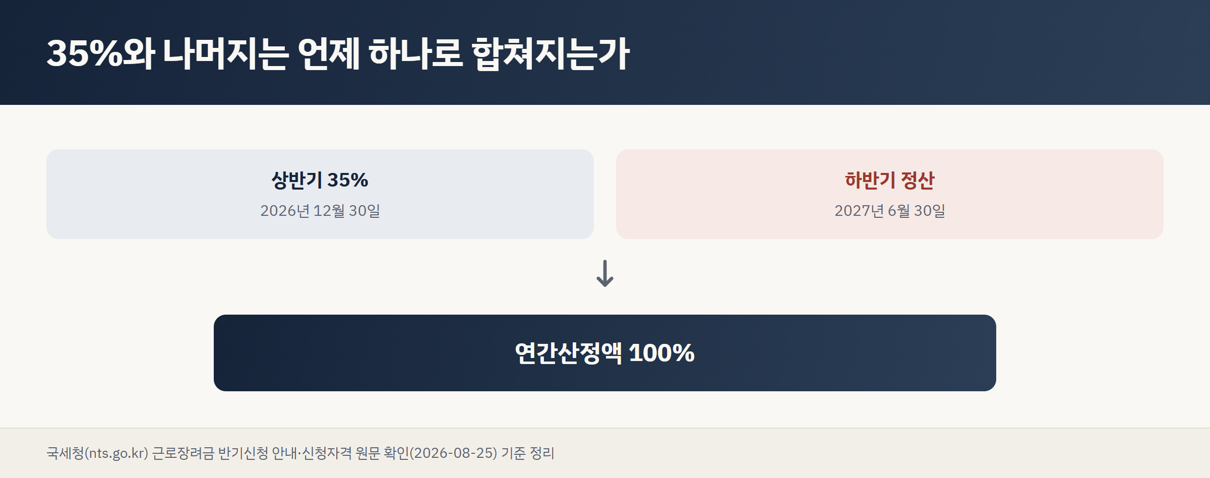 상반기 35% 지급과 하반기 정산이 합쳐져 연간산정액 100%가 되는 과정을 보여주는 도표