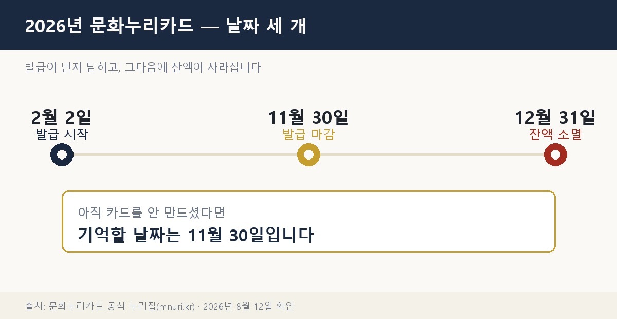 2026년 문화누리카드 날짜 — 2월 2일 발급 시작, 11월 30일 발급 마감, 12월 31일 잔액 소멸