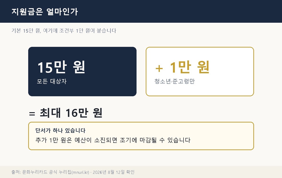 지원금 구성 — 기본 15만 원에 조건부 1만 원을 더해 최대 16만 원