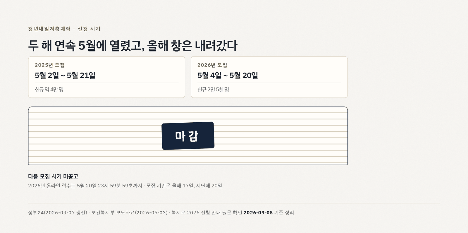 내려간 셔터 위에 2025년과 2026년의 5월 모집 기간과 신규 인원을 적은 카드 두 개를 놓고 다음 모집 시기는 공고되지 않았다고 적은 도표