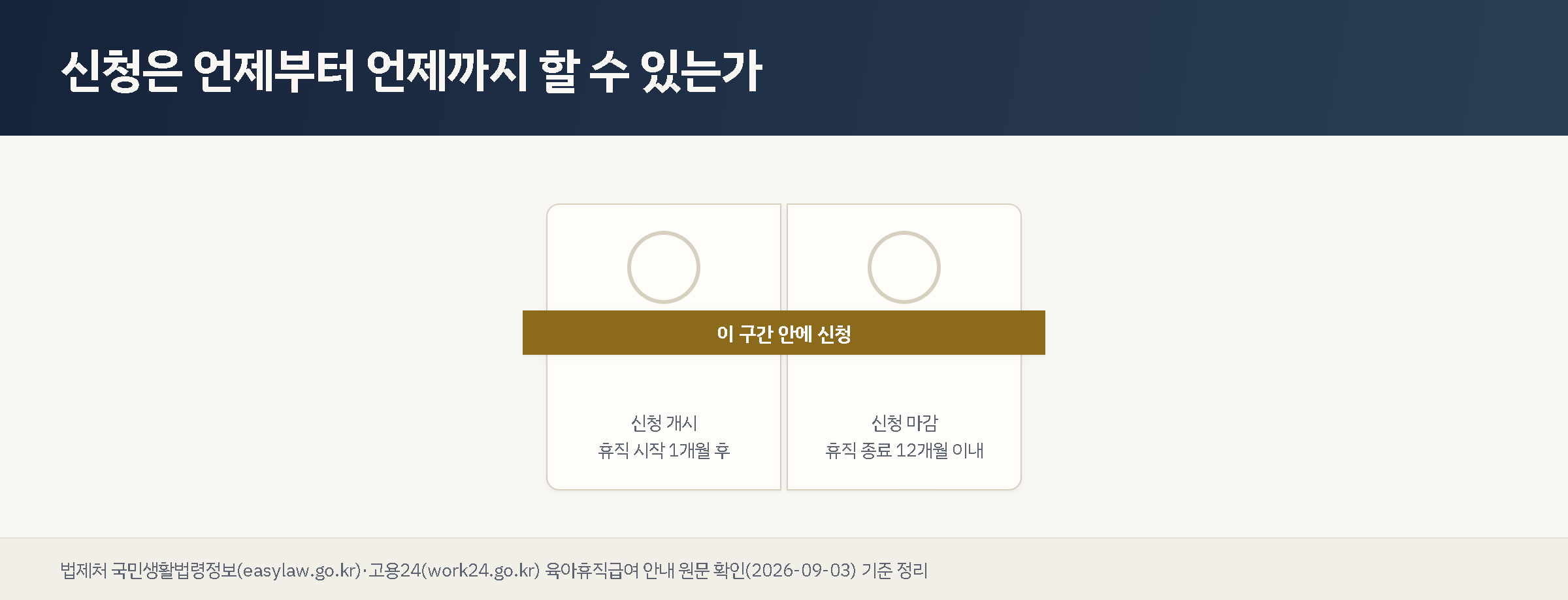 둥근 카드 두 장에 리본을 가로로 걸쳐 휴직 시작 1개월 후부터 휴직 종료 12개월 이내까지가 신청 가능 구간이라는 것을 보여주는 도표