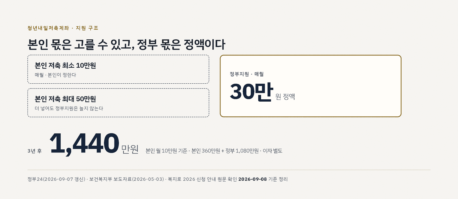 본인 저축 최소 10만원과 최대 50만원 태그, 정부지원 월 30만원 정액 팻말을 나란히 놓고 3년 후 1,440만원이라는 숫자를 적은 도표