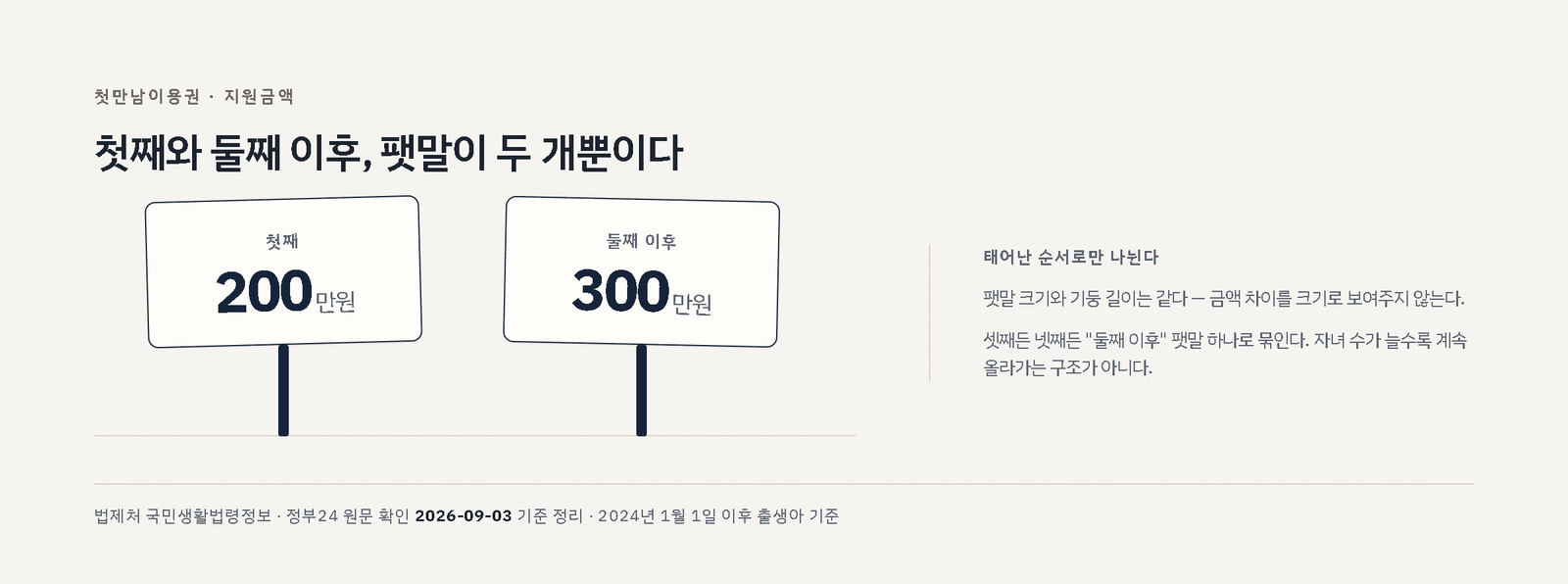 같은 크기의 팻말 두 개에 첫째 200만원, 둘째 이후 300만원이라고 적어 나란히 세운 도표(2024년 1월 1일 이후 출생아 기준)