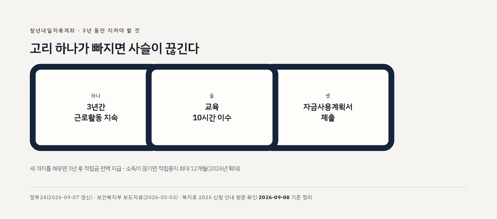 사슬처럼 겹쳐진 둥근 사각 고리 세 개 안에 근로활동 지속, 교육 10시간 이수, 자금사용계획서 제출을 적은 도표