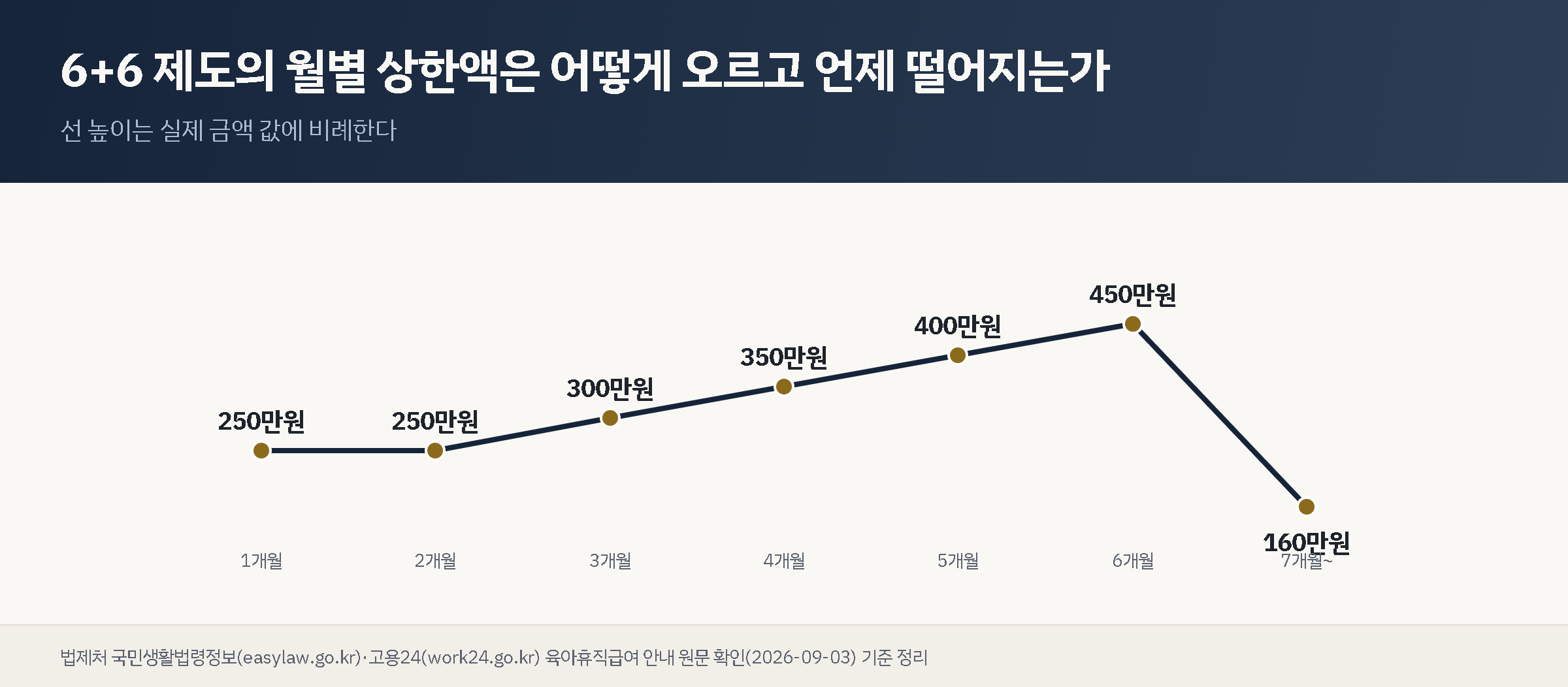 1개월 250만원에서 6개월 450만원까지 점점 오르다가 7개월에 160만원으로 떨어지는 모습을 능선 모양 꺾은선으로 보여주는 도표