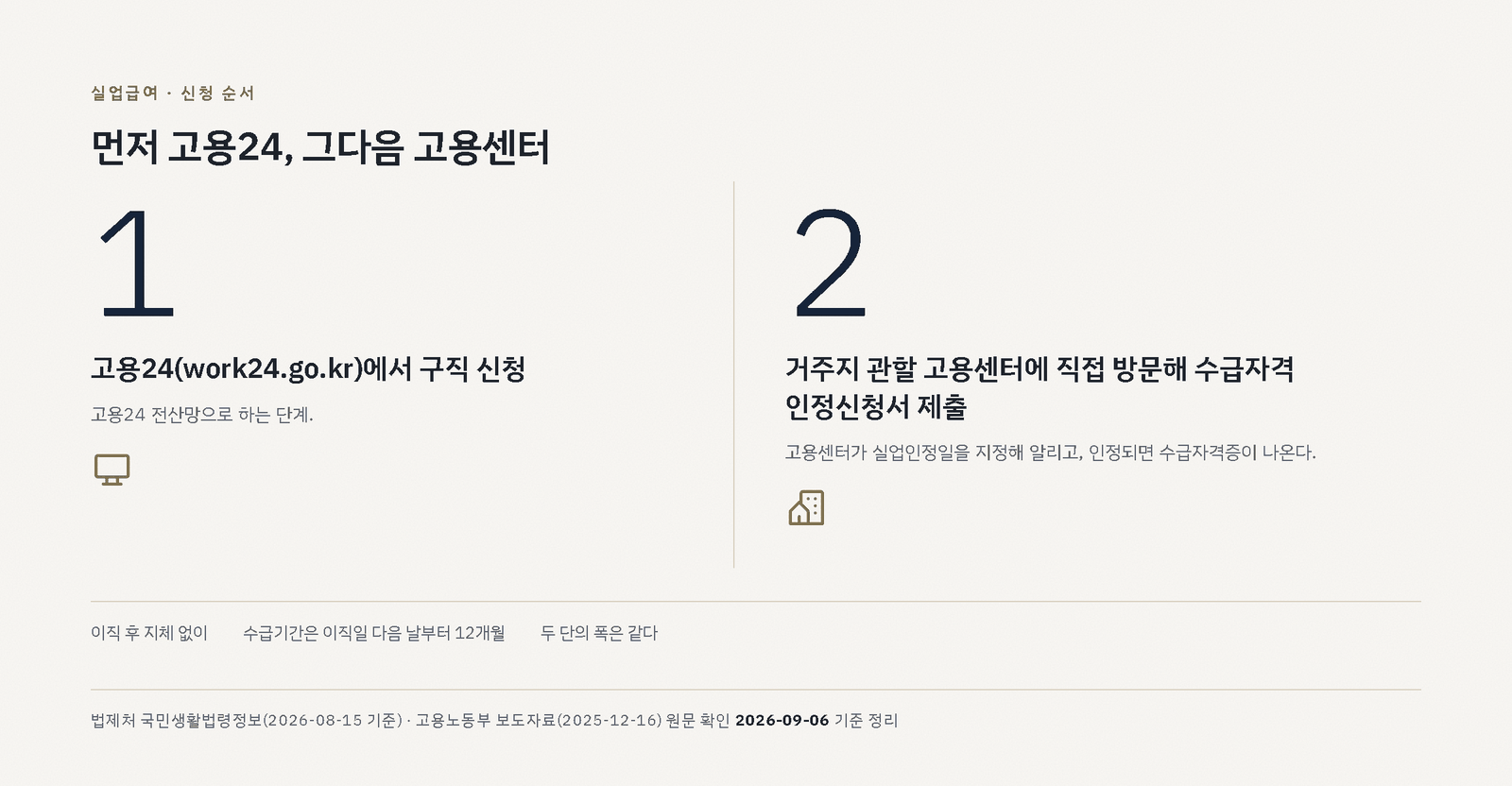큰 숫자 1과 2로 나눈 두 단에 고용24 구직 신청과 고용센터 수급자격 인정신청서 제출 순서를 적은 도표