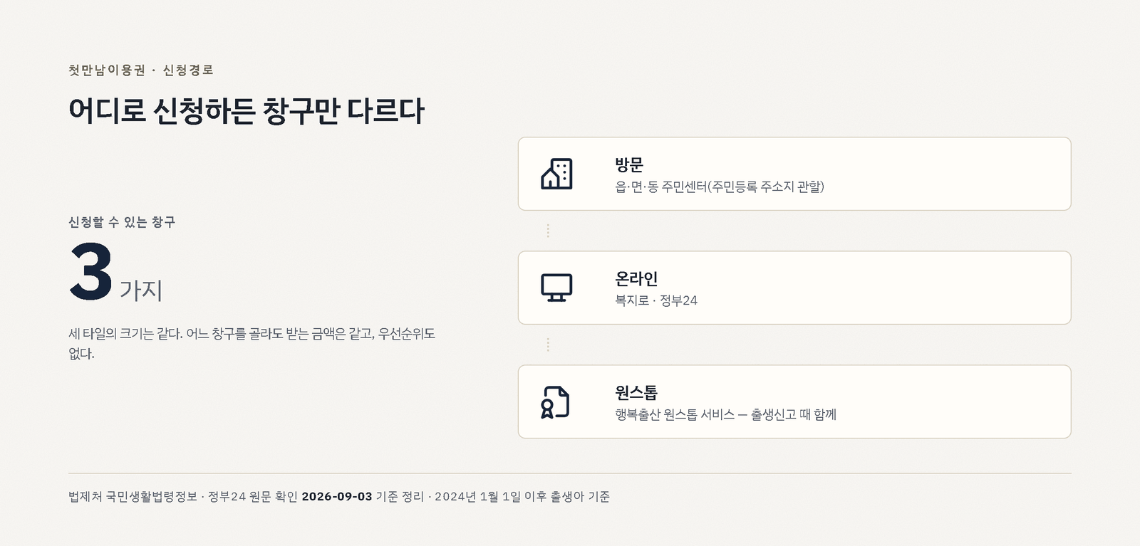 방문(주민센터)·온라인(복지로·정부24)·원스톱(출생신고 시 함께), 같은 크기의 타일 세 개로 신청 경로 세 가지를 보여주는 도표