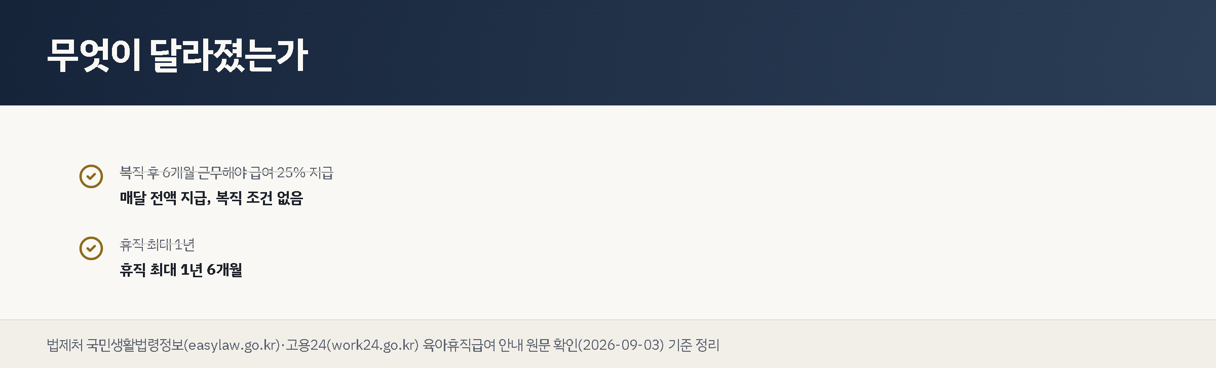 복직 후 6개월 근무해야 급여 25% 지급이라는 옛 규정에 취소선이 그어지고 매달 전액 지급이라는 새 규정 옆에, 휴직 최대 1년이라는 옛 규정에 취소선이 그어지고 휴직 최대 1년 6개월이라는 새 규정 옆에 각각 원형 체크 배지가 붙어 있는 도표